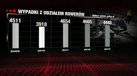 Liczba wypadków z udziałem rowerzystów