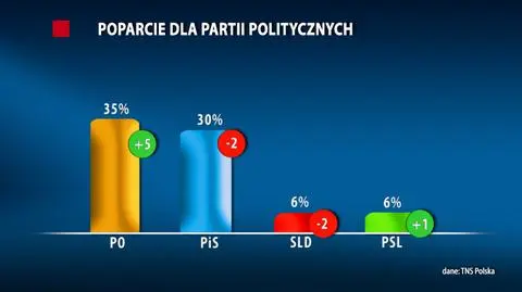 Sondaż TNS. Poparcie dla partii politycznych