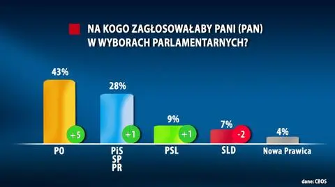 PO wygrywa z PiS. Najnowszy sondaż CBOS