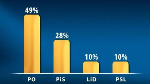 49 proc. dla PO, 28 dla PiS