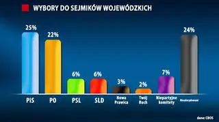 PiS minimalnie przed PO
