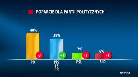 Najnowszy sondaż. PiS w górę, Twój Ruch bez szans