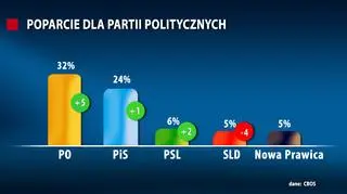Pięć partii, które znalazłyby się w Sejmie, gdyby wybory odbyły się dziś 