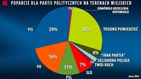 Sondaż: Na wsiach PiS wygrywa
