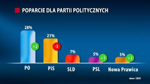 PO prowadzi, PiS tuż za nią. Do Sejmu weszłaby też Nowa Prawica