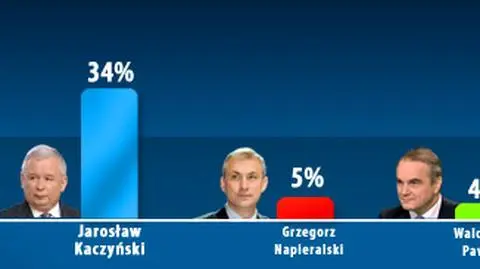 Sondaż: Kaczyński rośnie, Komorowski słabnie