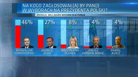Wyniki najnowszego sondażu dla TVN24