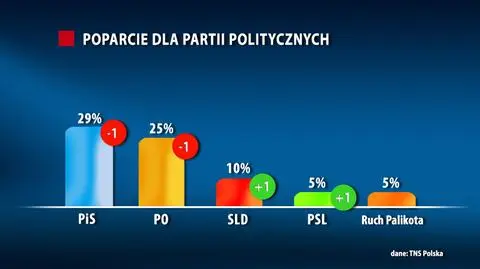TNS Polska: PiS z poparciem 29 proc., a PO - 25 proc.