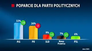 Najnowszy partyjny sodaż CBOS 