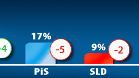 PiS w sondażu najsłabiej
 od ponad półtora roku
