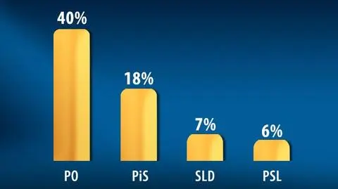 Platforma w dół, PiS bez zmian