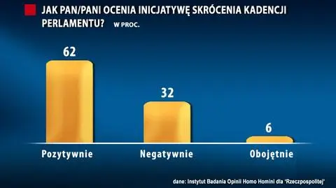 Polacy o przedterminowych wyborach