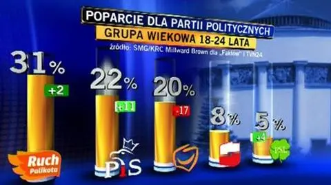 Po ACTA PO traci u młodych