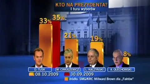 Prezydent Tusk w opałach