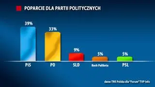 PiS wyprzedziło PO