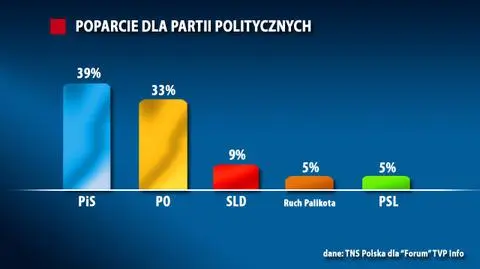 PiS wyprzedziło PO. 39 proc. poparcia