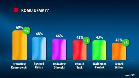 Komorowskiemu ufamy najbardziej. Kaczyński ostro w dół