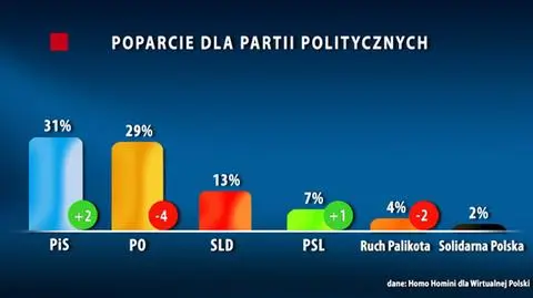 Sondaż: PiS przegonił PO. Poza Sejmem Ruch Palikota i Solidarna Polska