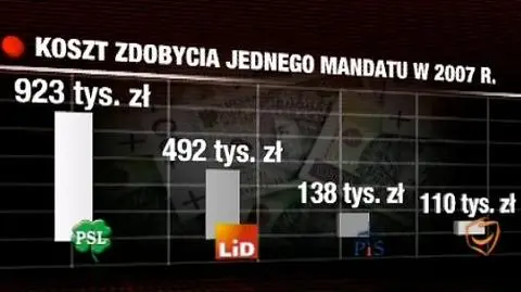 Cena posła - jak sfinansować kampanię