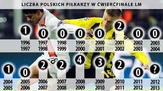 Liczba polskich piłkarzy w ćwierćfinale LM w ostatnim czasie na kolona nie powala