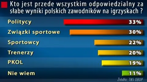 Politycy winni słabej formy sportowców
