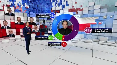 Im wyższe wykształcenie, tym więcej wyborców wybierało Bronisława Komorowskiego