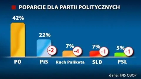 PiS traci, Ruch Palikota już równo z SLD