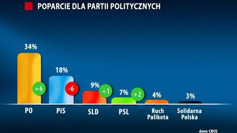 PO zyskuje 6 punktów, PiS tyle samo traci