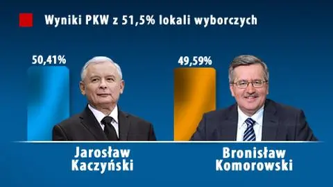 PKW ogłasiła wyniki z 51,5 proc. lokali wyborczych