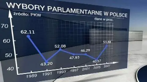 Czemu nie chodzimy na wybory? Nobel za odpowiedź