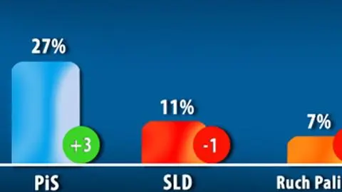 PO i PiS mocne. W Sejmie pięć partii
