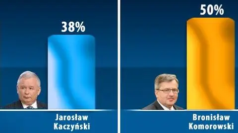 Nowe sondaże: Komorowski wygrywa w I turze