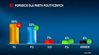 Poparcie dla partii politycznych