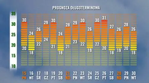 Druga połowa sierpnia: ciepła, chwilami upalna