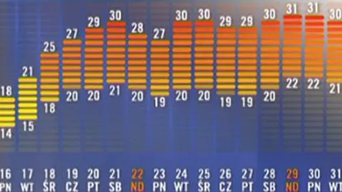 Nadciąga fala upałów. Będzie ponad 30 stopni