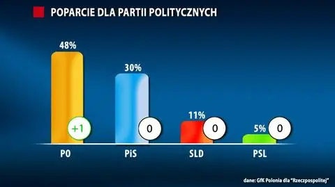 Poparcie dla partii niemal bez zmian