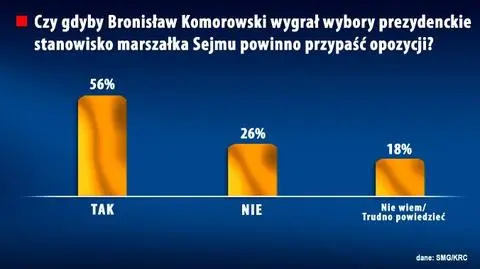 Komorowski prezydentem, to marszałek z opozycji