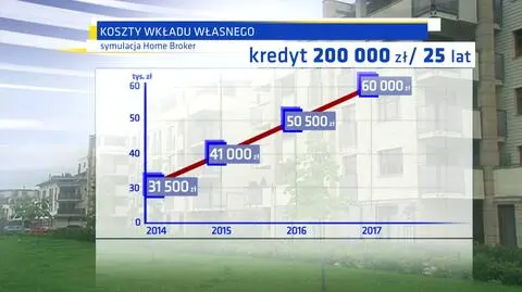 Chcesz kredytu - więcej dołożysz. Rekomendacje KNF wypchną młodych z rynku mieszkań?