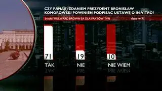 71 proc. opowiada się za podpisaniem ustawy przez prezydenta