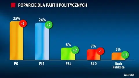 PiS niemal dogonił PO. Najgorszy od wyborów wynik partii Tuska