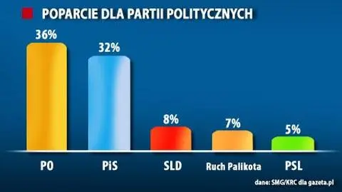 Ruch Palikota rośnie w siłę