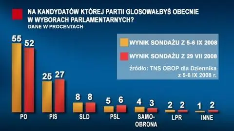 Negocjacje ws. tarczy pomogły Platformie?