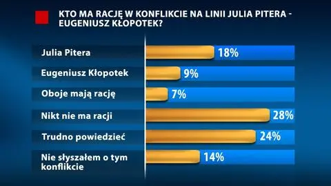 Pitera ma rację, ale źle pracuje