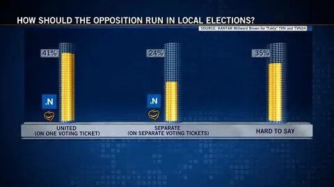 Civic Platform and the Modern Party should run on a joint ticket in local elections - poll