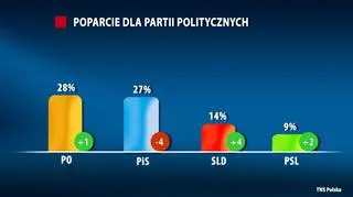 W Sejmie znalazłyby się cztery partie