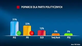 Poparcie dla partii politycznych według TNS Polska