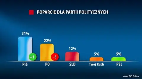 Sondaż: PiS zwiększa przewagę nad PO, Platforma w dół 
