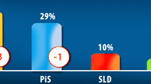 PO traci. PiS też, ale mniej