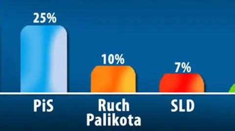 Sejm bez PSL. PiS blisko PO