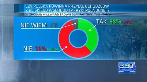Coraz więcej Polaków nie chce uchodźców
